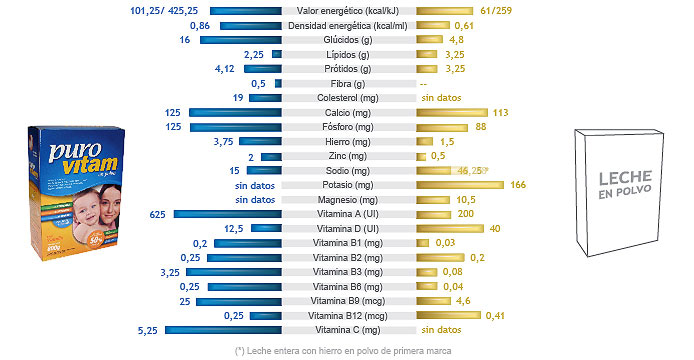 Comparaci&oacute;n con leche en polvio