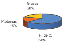 Porcentaje de PURO VITAM